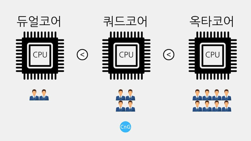 컴퓨터 부품 설명 CPU 코어
