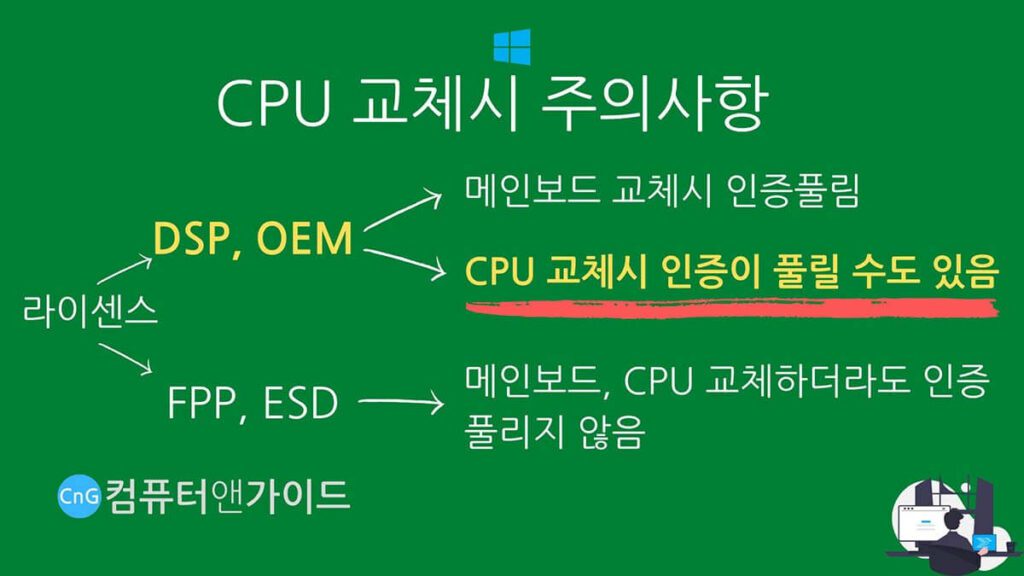 CPU 교체 방법 라이센스 확인